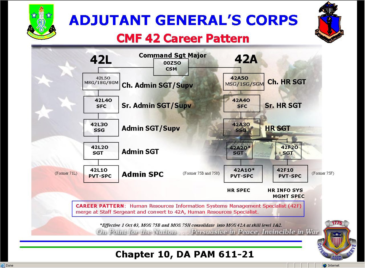 42a mos duty stations